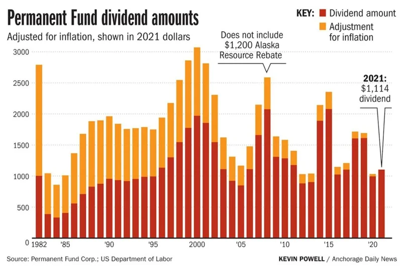 Alaska Permanent Fund: the real story